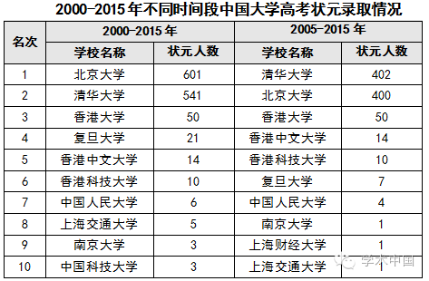 2000至2015年中國(guó)大學(xué)高考狀元錄取情況表