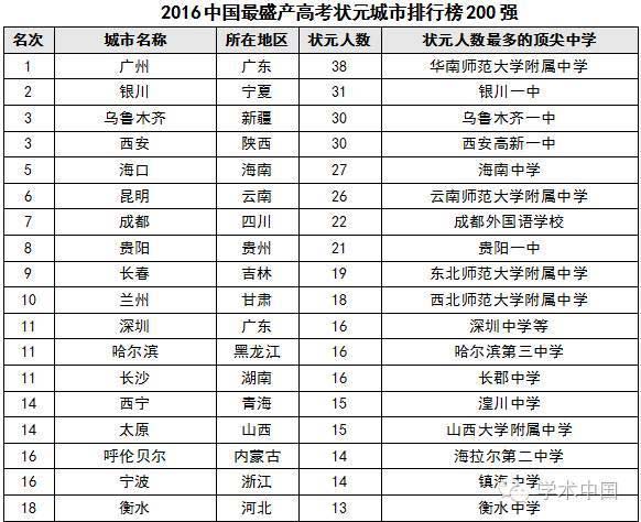 中國最盛產(chǎn)高考狀元的城市