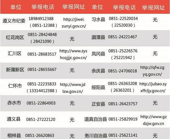 遵義市紀(jì)委舉報電話