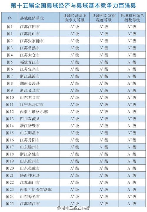 第十五屆全國縣域經(jīng)濟(jì)與縣域基本競爭力百強(qiáng)縣完整名單