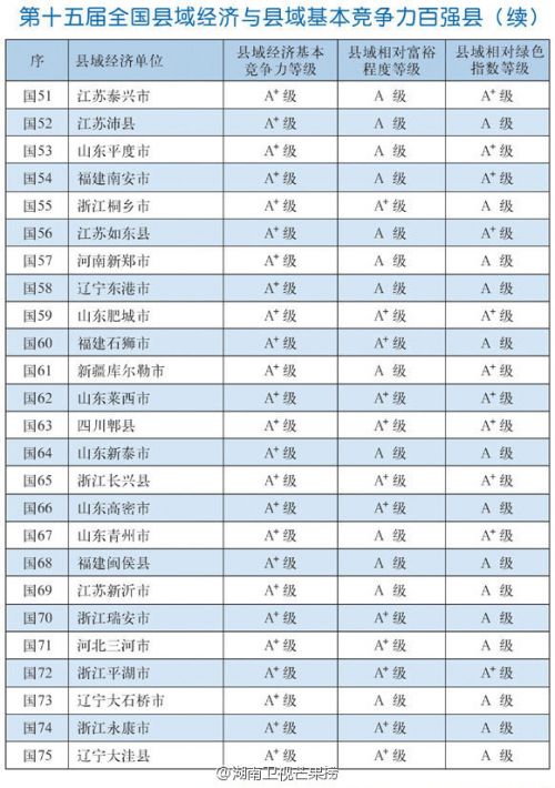 第十五屆全國縣域經(jīng)濟(jì)與縣域基本競爭力百強(qiáng)縣完整名單