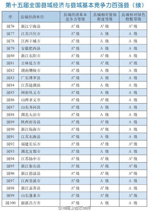第十五屆全國縣域經(jīng)濟(jì)與縣域基本競爭力百強(qiáng)縣完整名單